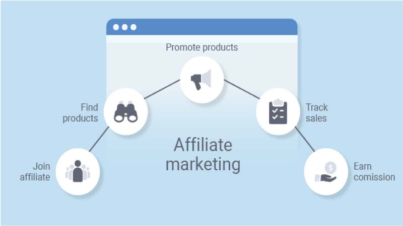 Affiliate marketing